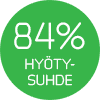 Hyötysuhde 84% vihreässä ympyrässä