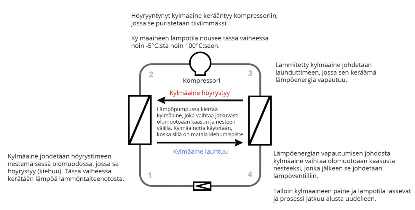 poistoilmalämpöpumpun toimintaperiaate